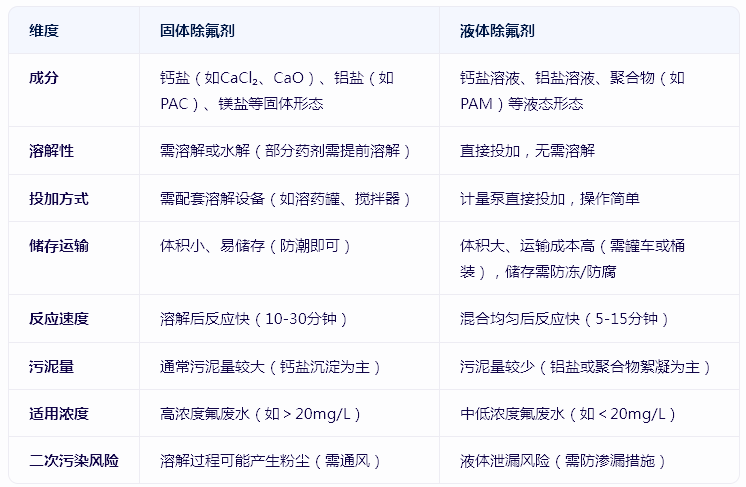 含氟废水处理用固体还是液体除氟剂好