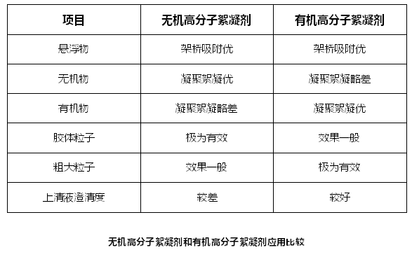 合适的絮凝剂该如何选择？
