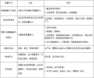 如何快捷处理含氟废水