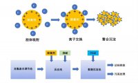 除氟剂的优势与应用