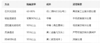 提高除氟处理效果的方法有哪些